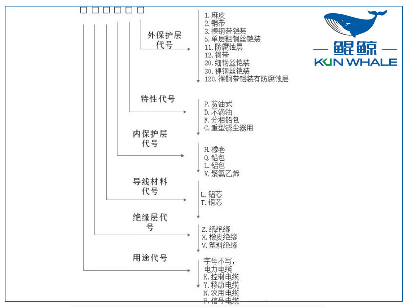 河南太平洋電纜告訴你銅電纜電纜規(guī)格型號組成
