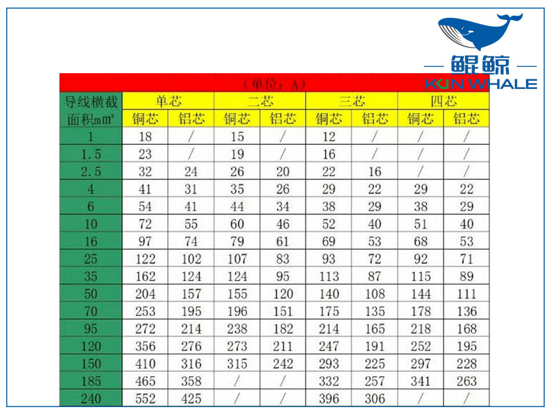 如何計(jì)算210kW需要多少銅線,210kW需要多少銅線？
