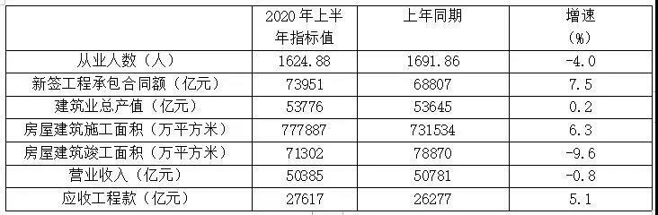 表1 特、一級資質(zhì)企業(yè)2020年上半年主要指標數(shù)據(jù)